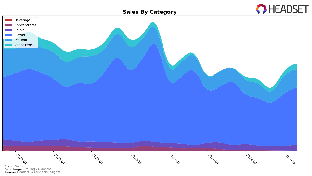 Skymint Historical Sales by Category