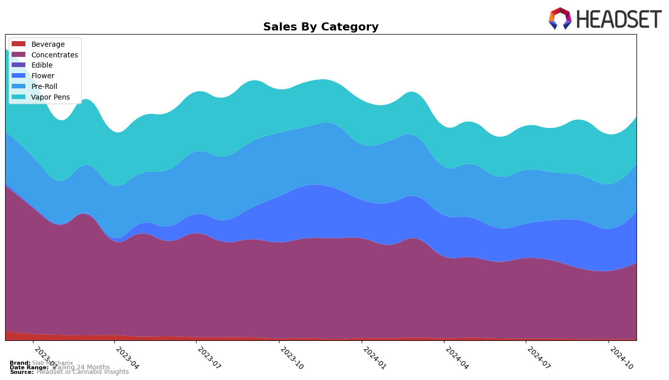 Slab Mechanix Historical Sales by Category