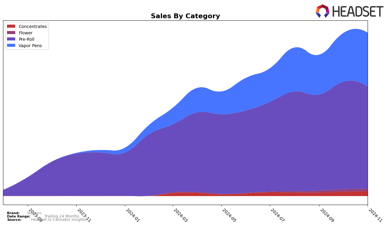 Sluggers Historical Sales by Category