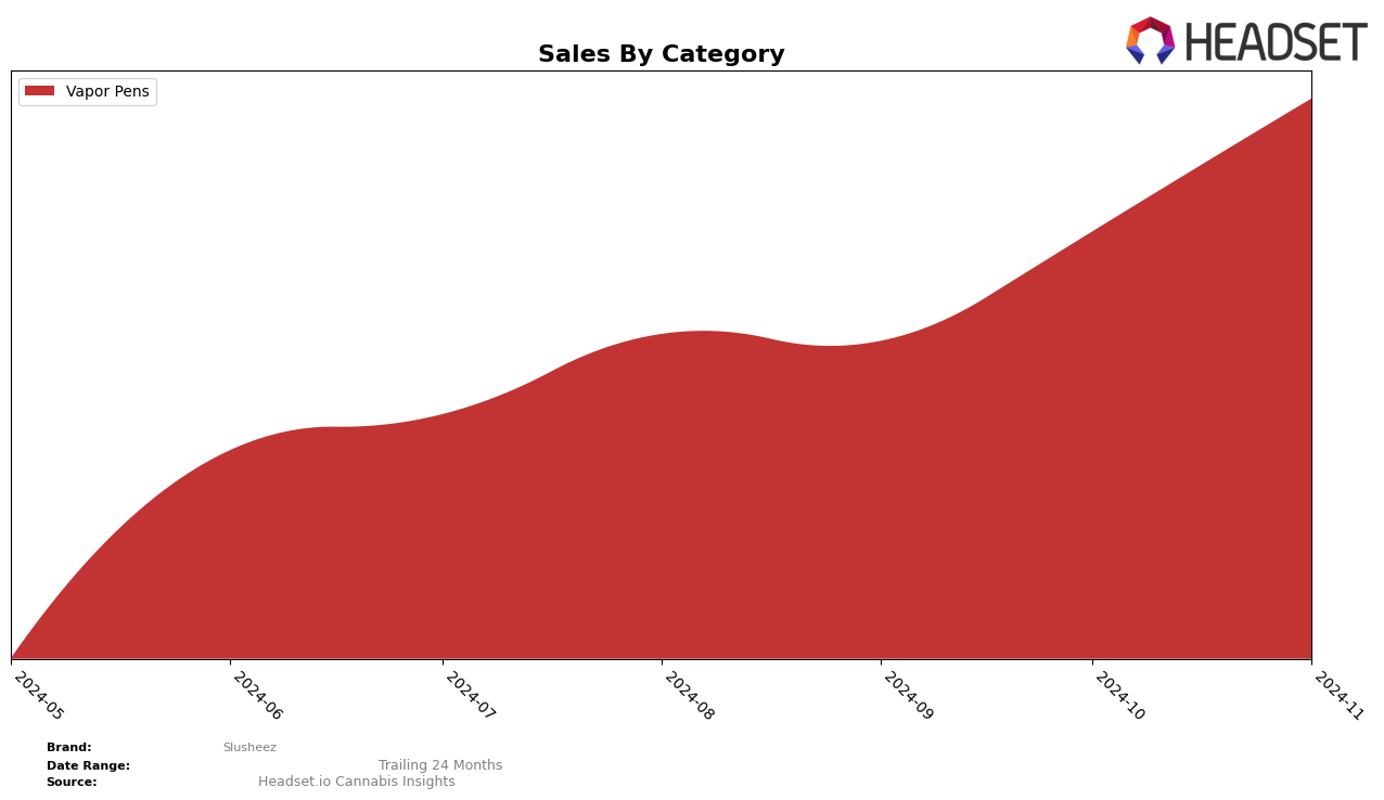 Slusheez Historical Sales by Category