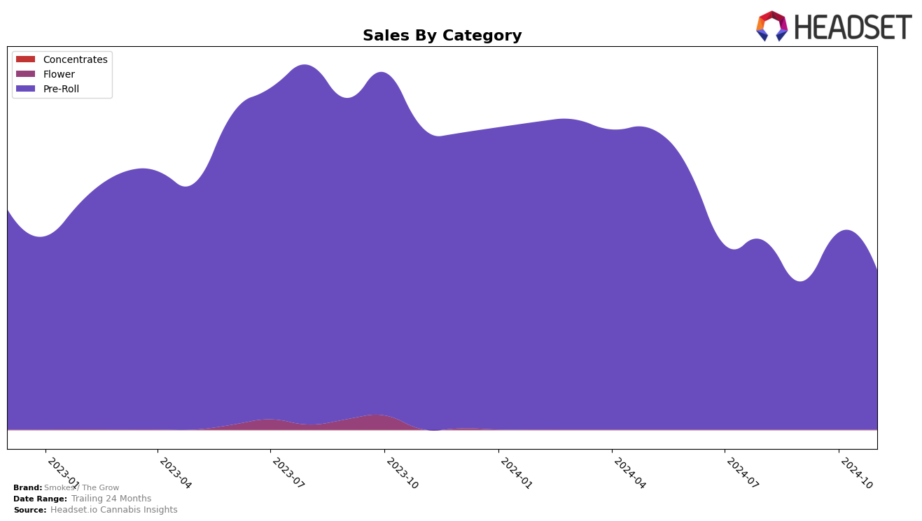 Smokes / The Grow Historical Sales by Category