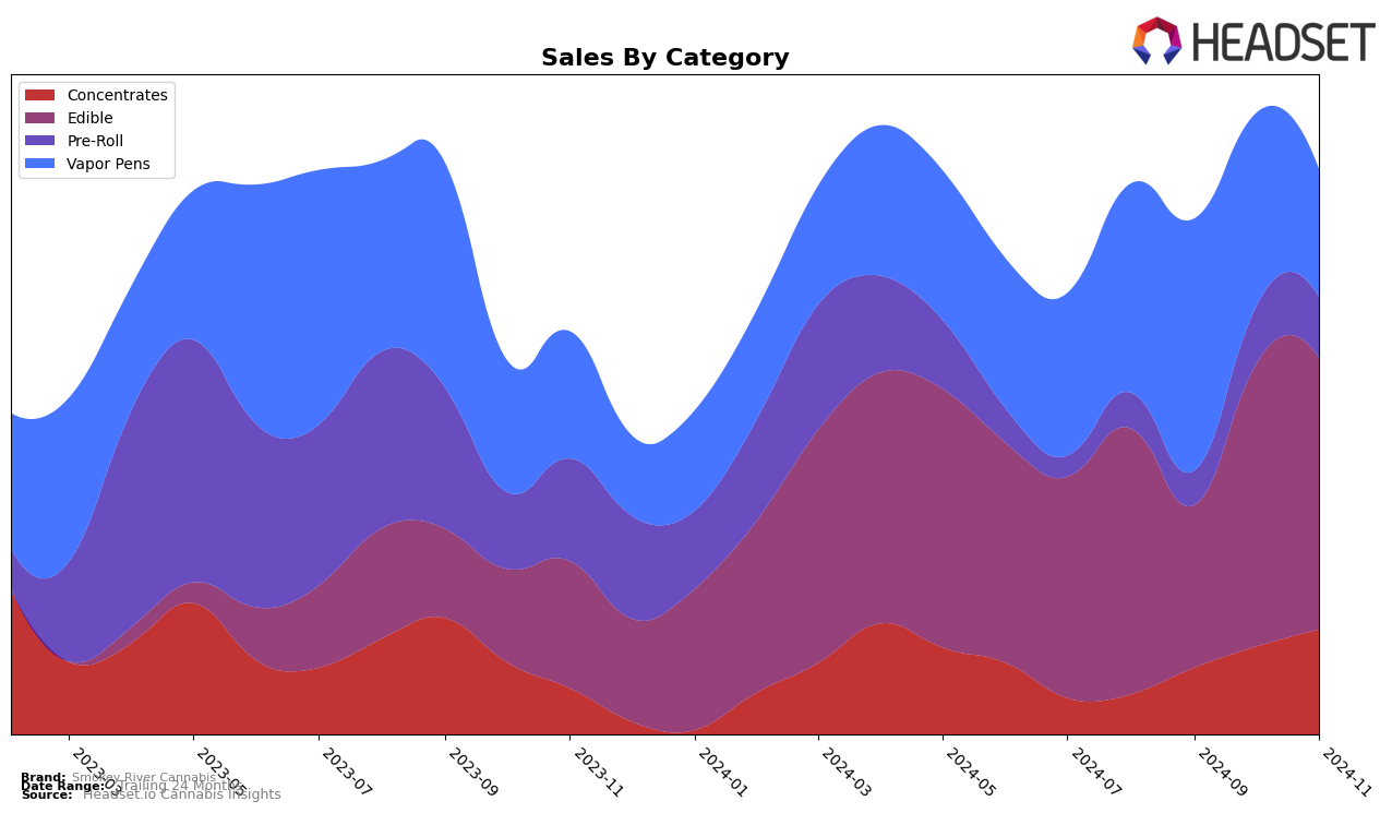 Smokey River Cannabis Historical Sales by Category