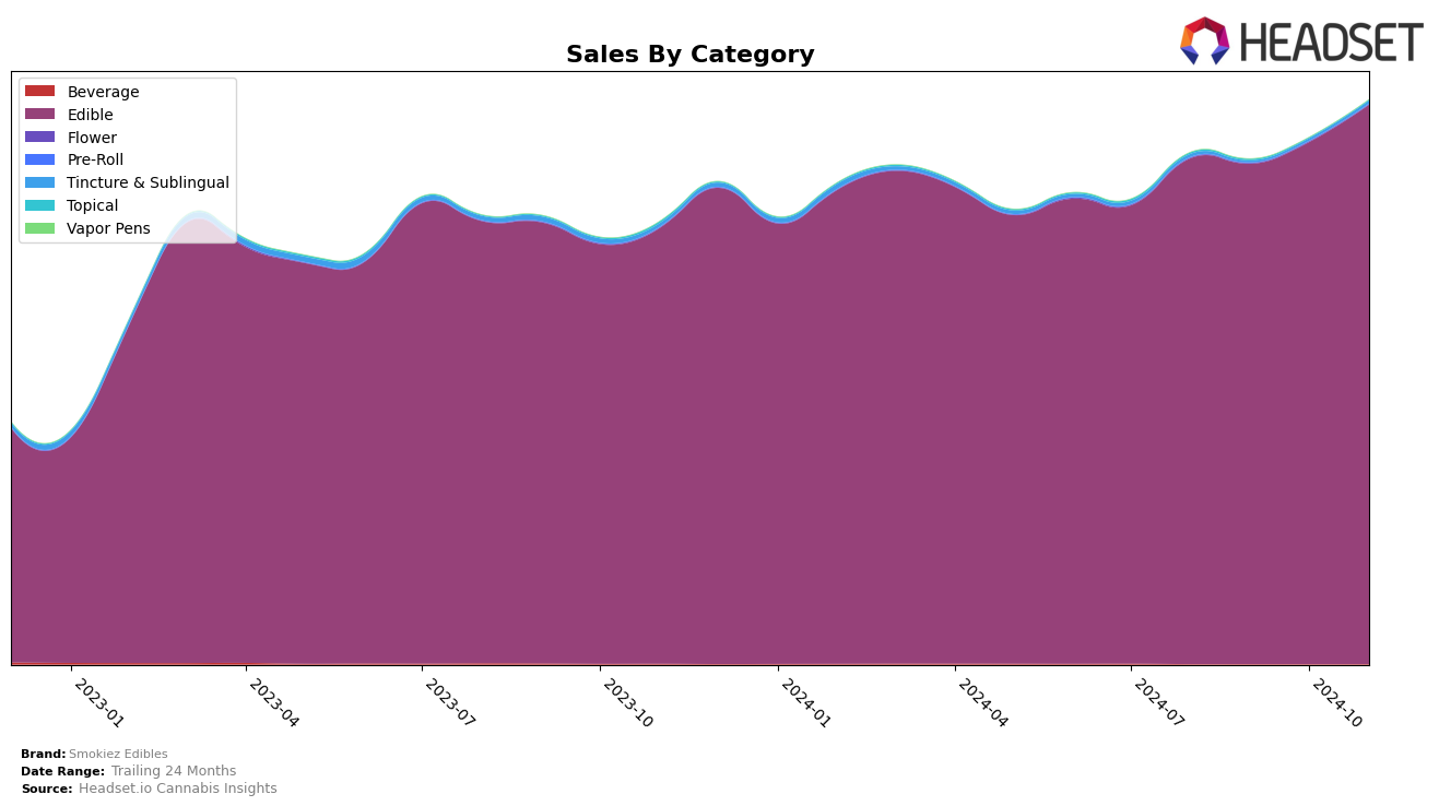 Smokiez Edibles Historical Sales by Category