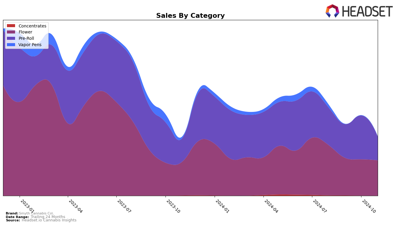 Smyth Cannabis Co. Historical Sales by Category