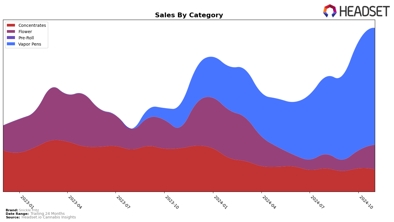 Snickle Fritz Historical Sales by Category