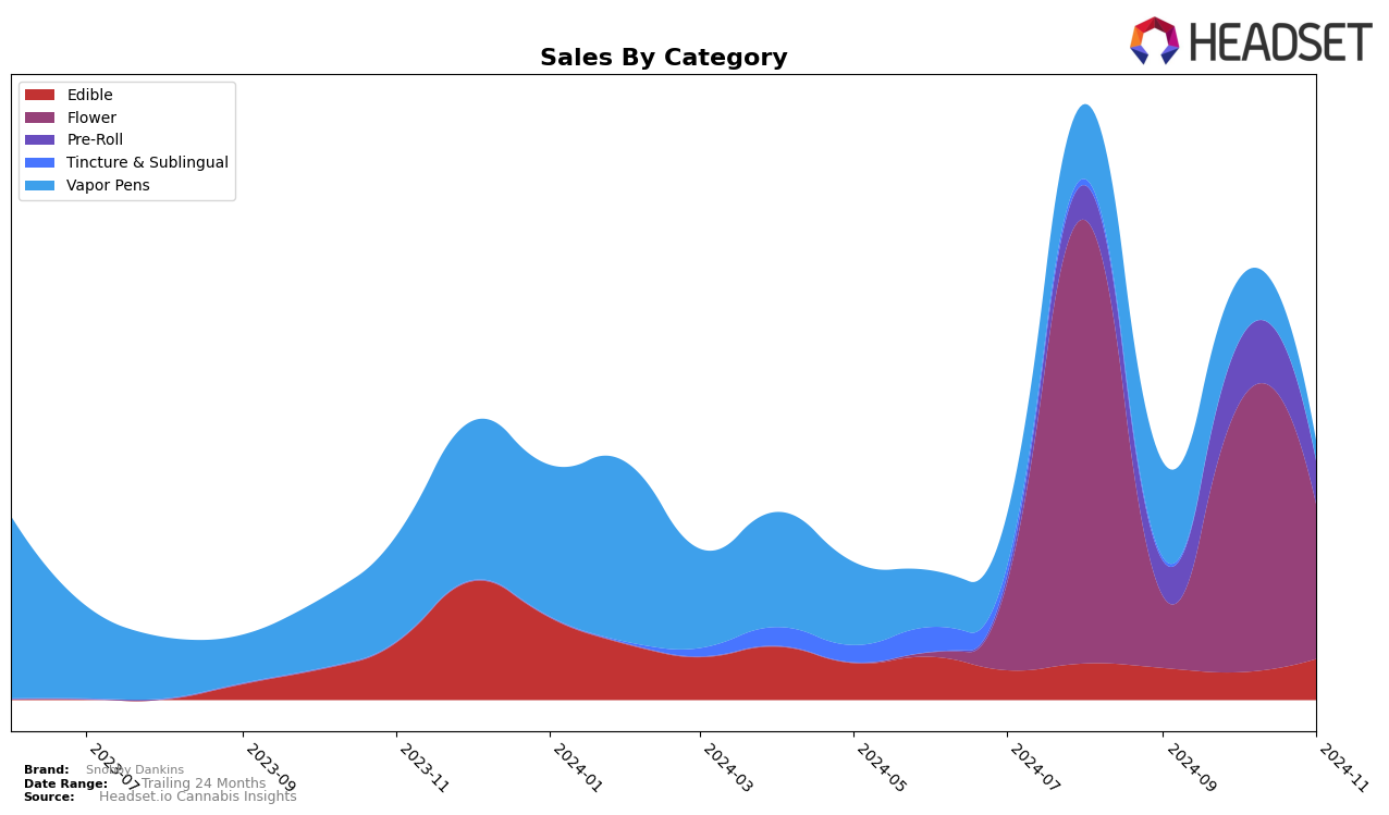 Snobby Dankins Historical Sales by Category