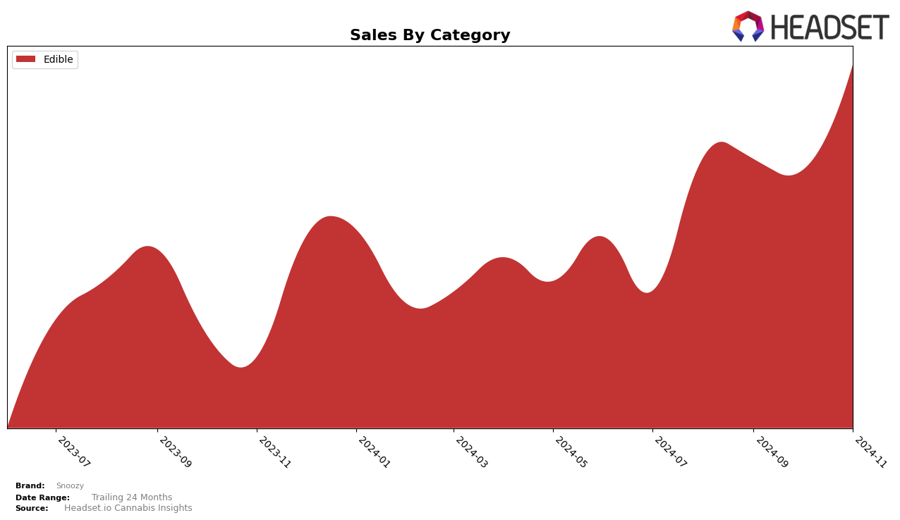 Snoozy Historical Sales by Category