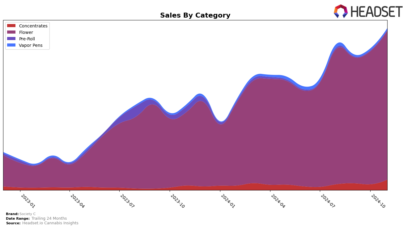 Society C Historical Sales by Category