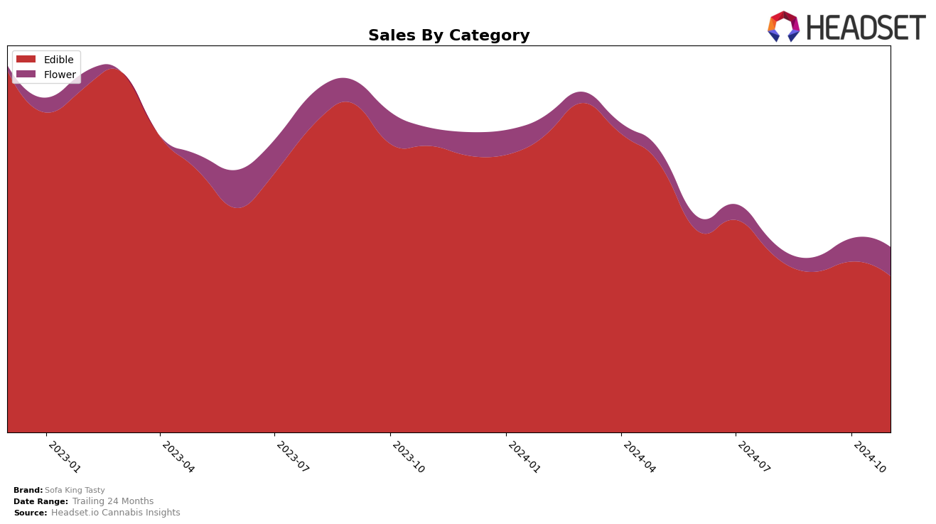 Sofa King Tasty Historical Sales by Category