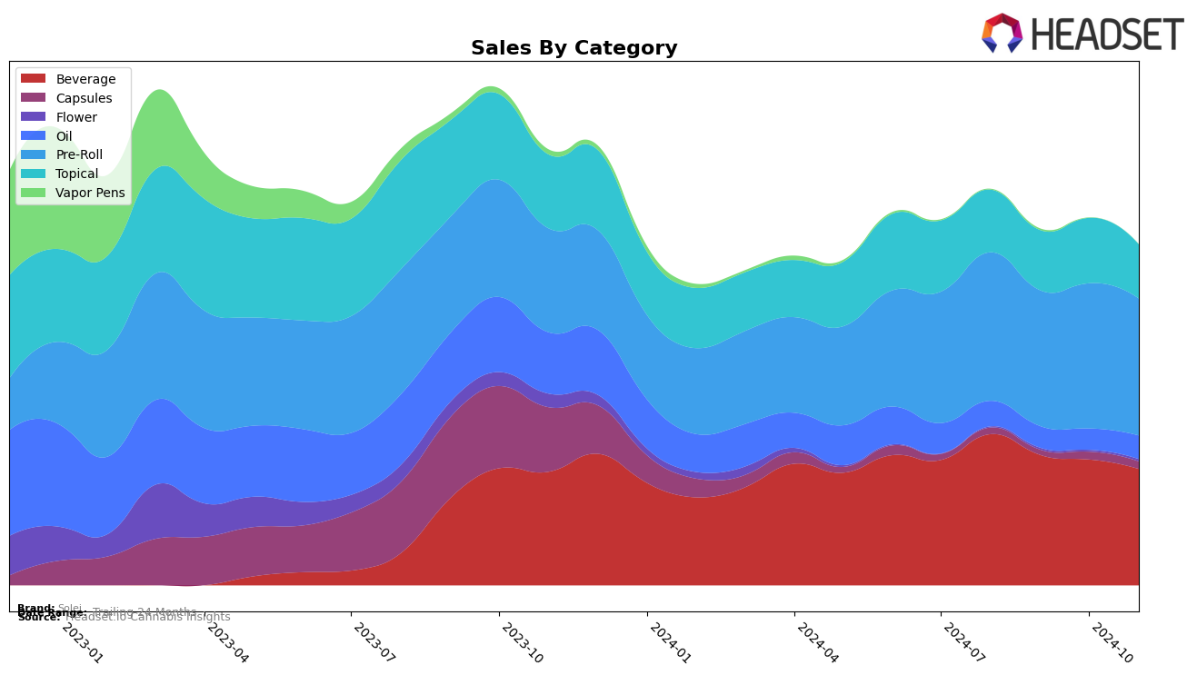 Solei Historical Sales by Category