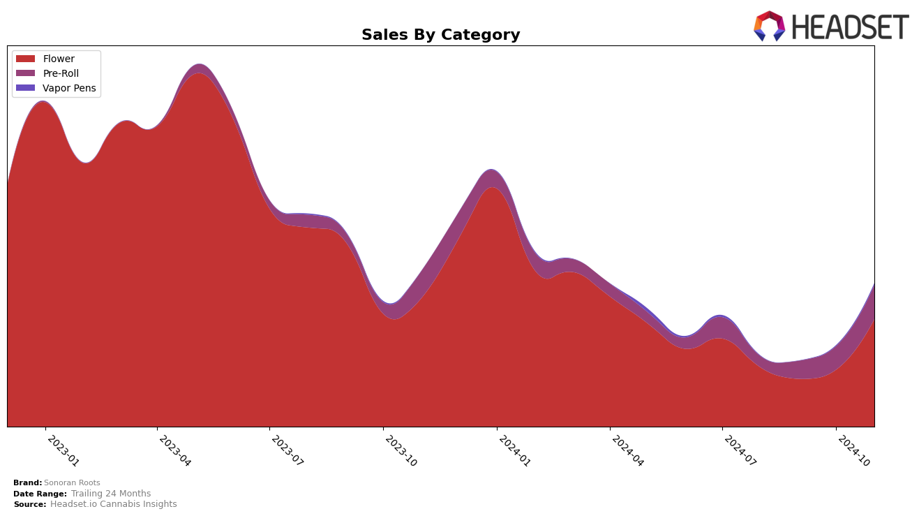 Sonoran Roots Historical Sales by Category