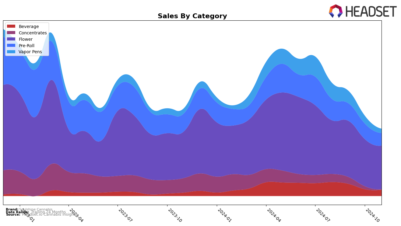 Soulshine Cannabis Historical Sales by Category