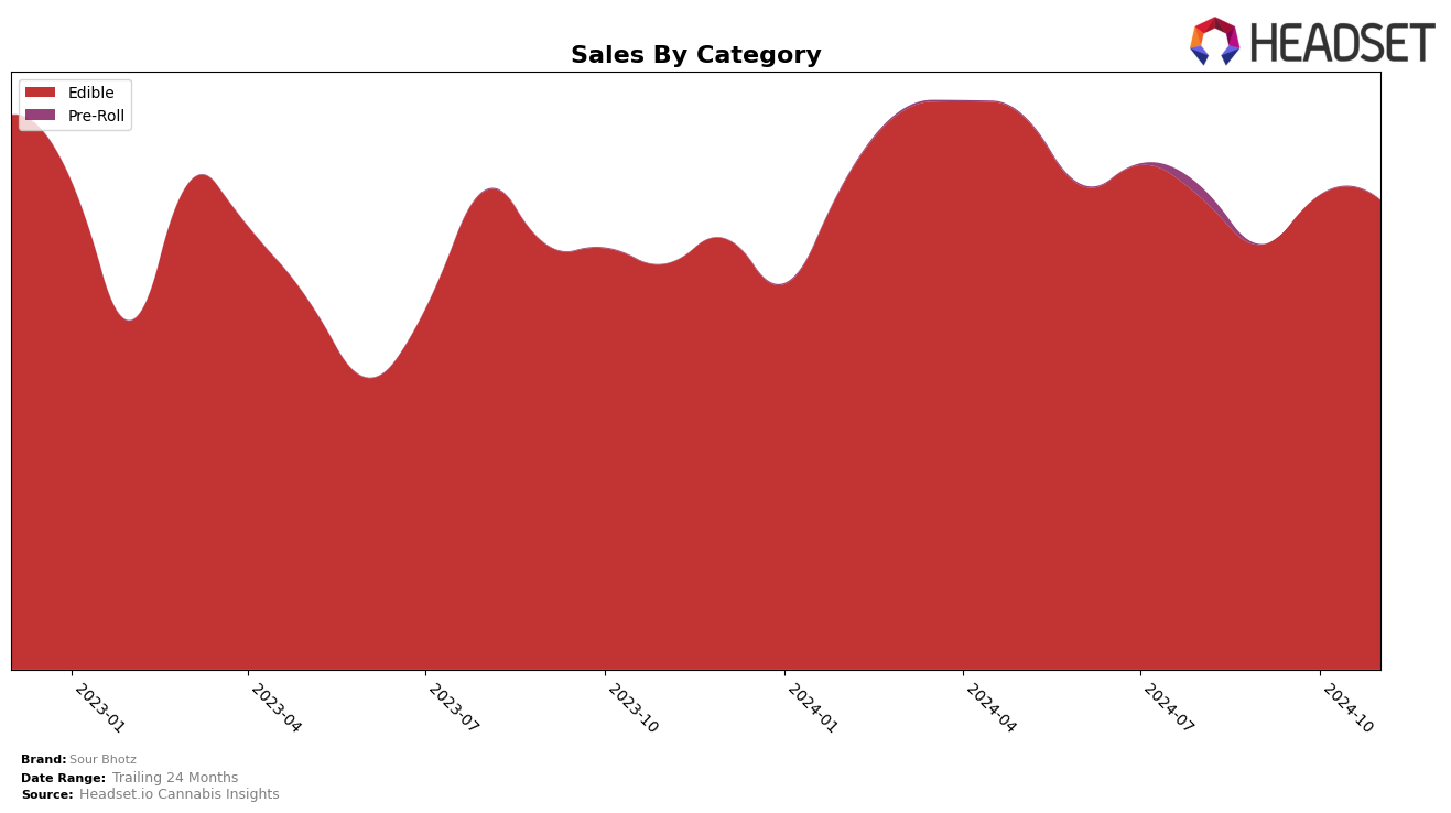 Sour Bhotz Historical Sales by Category