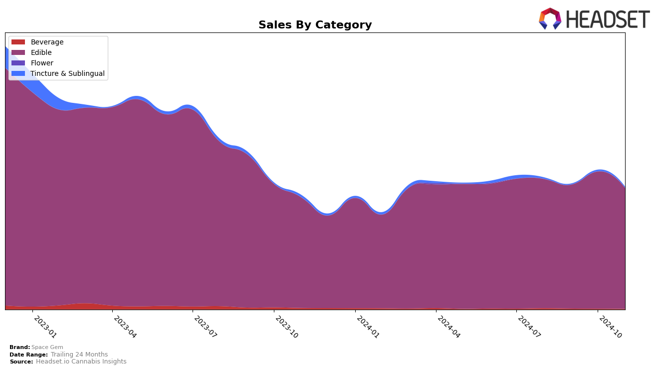 Space Gem Historical Sales by Category