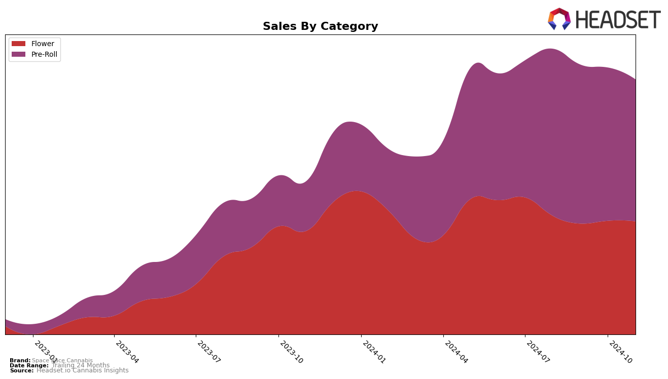 Space Race Cannabis Historical Sales by Category