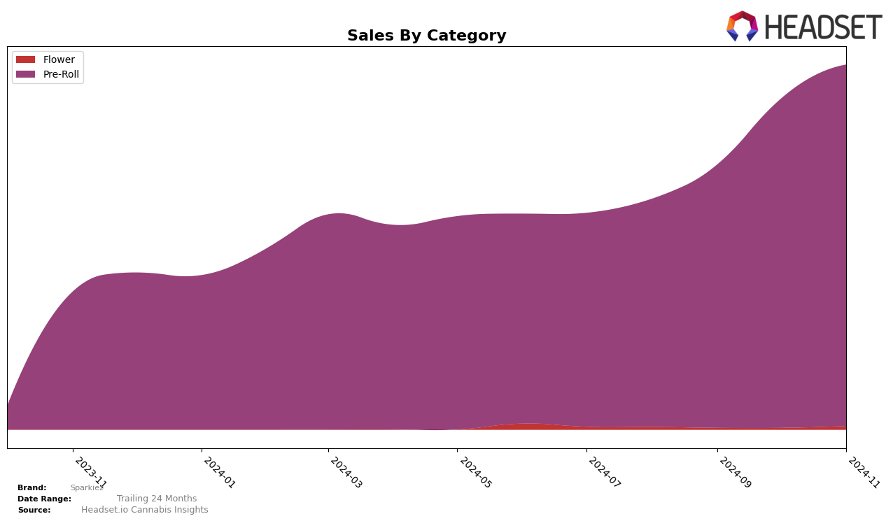 Sparkiez Historical Sales by Category