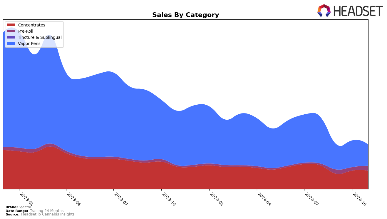 Spectra Historical Sales by Category