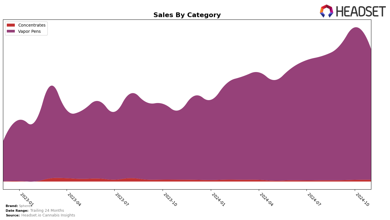 Spherex Historical Sales by Category