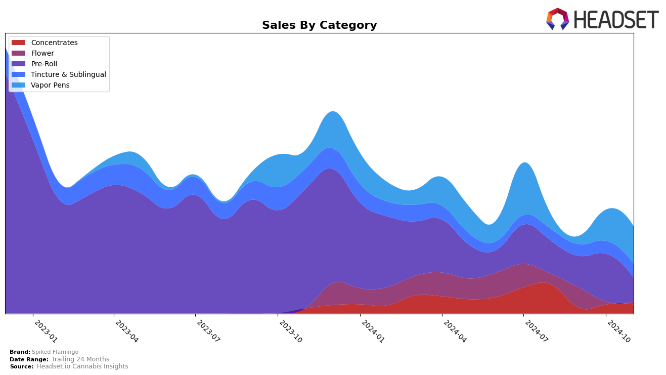 Spiked Flamingo Historical Sales by Category