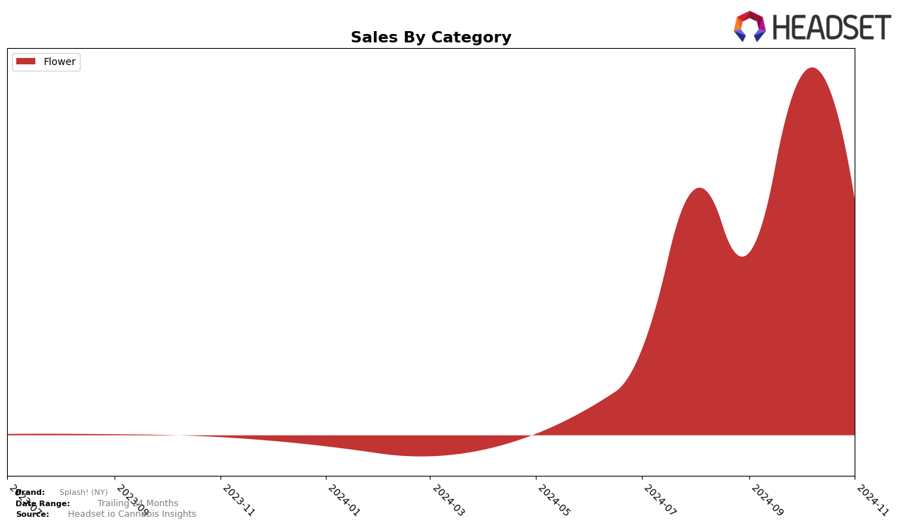 Splash! (NY) Historical Sales by Category