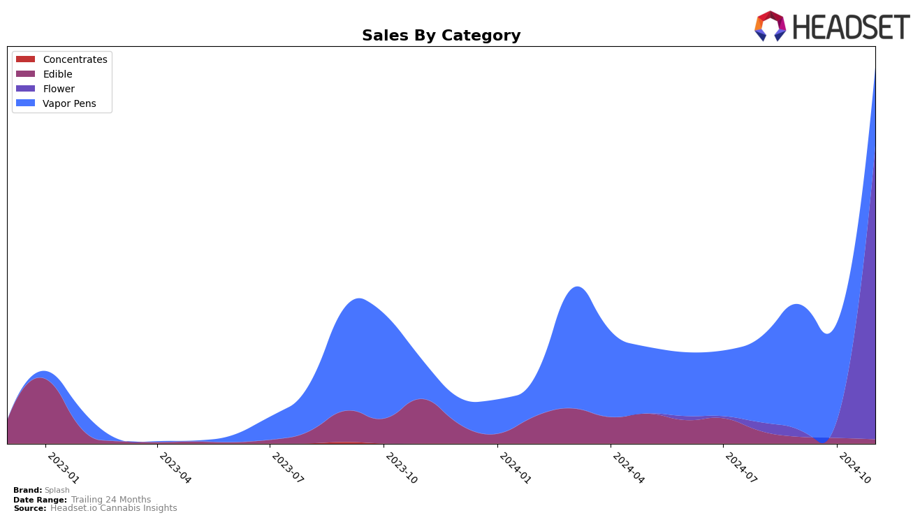 Splash Historical Sales by Category