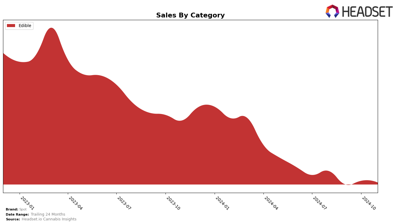 Spot Historical Sales by Category