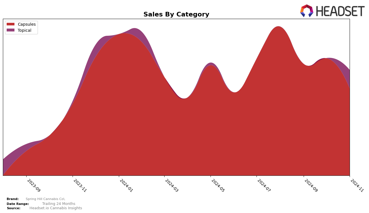 Spring Hill Cannabis Co. Historical Sales by Category