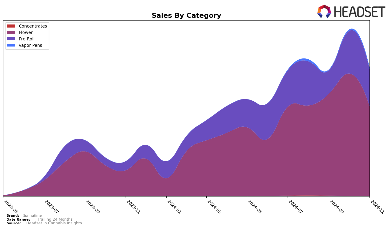 Springtime Historical Sales by Category