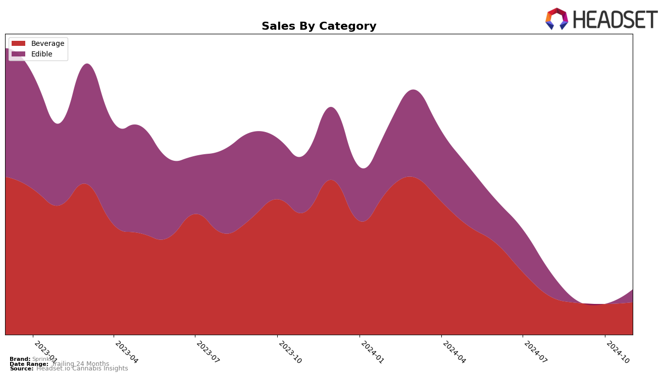 Sprinkle Historical Sales by Category