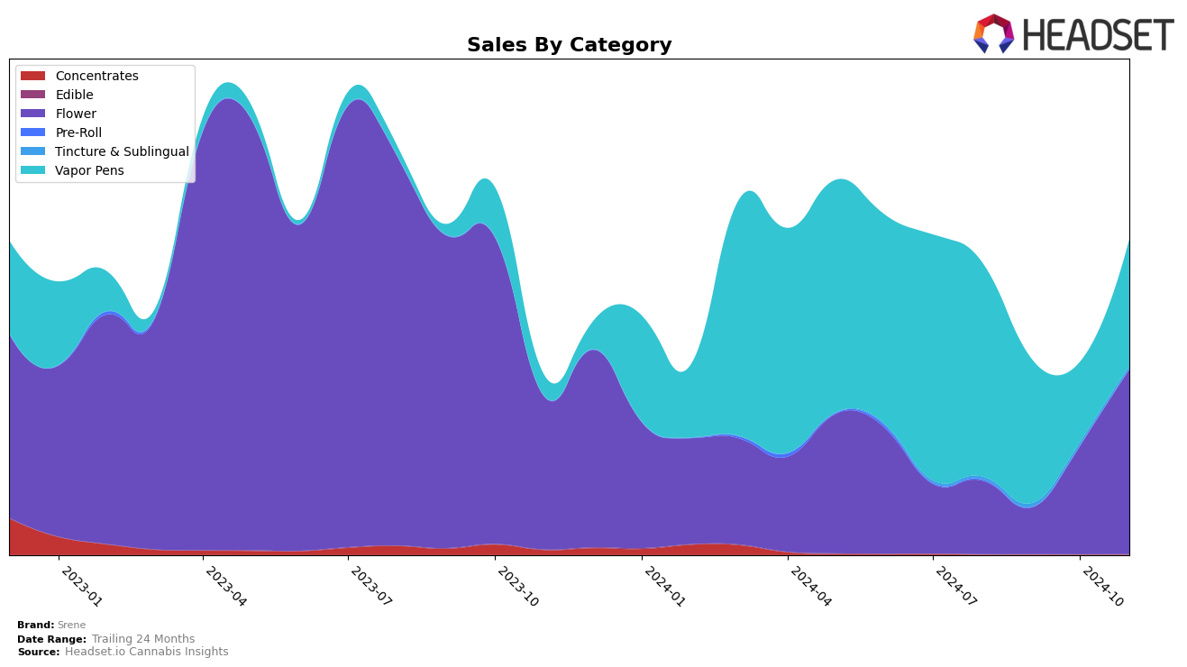 Srene Historical Sales by Category