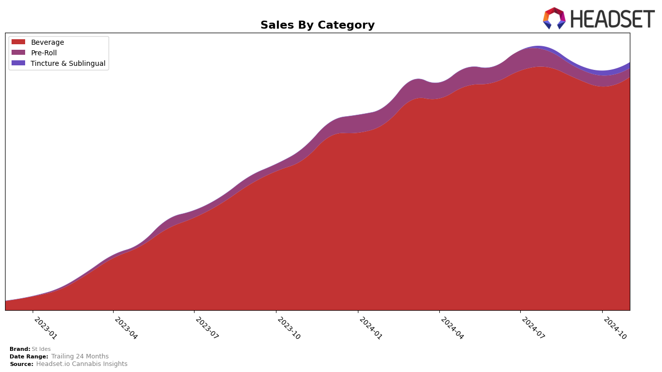 St Ides Historical Sales by Category