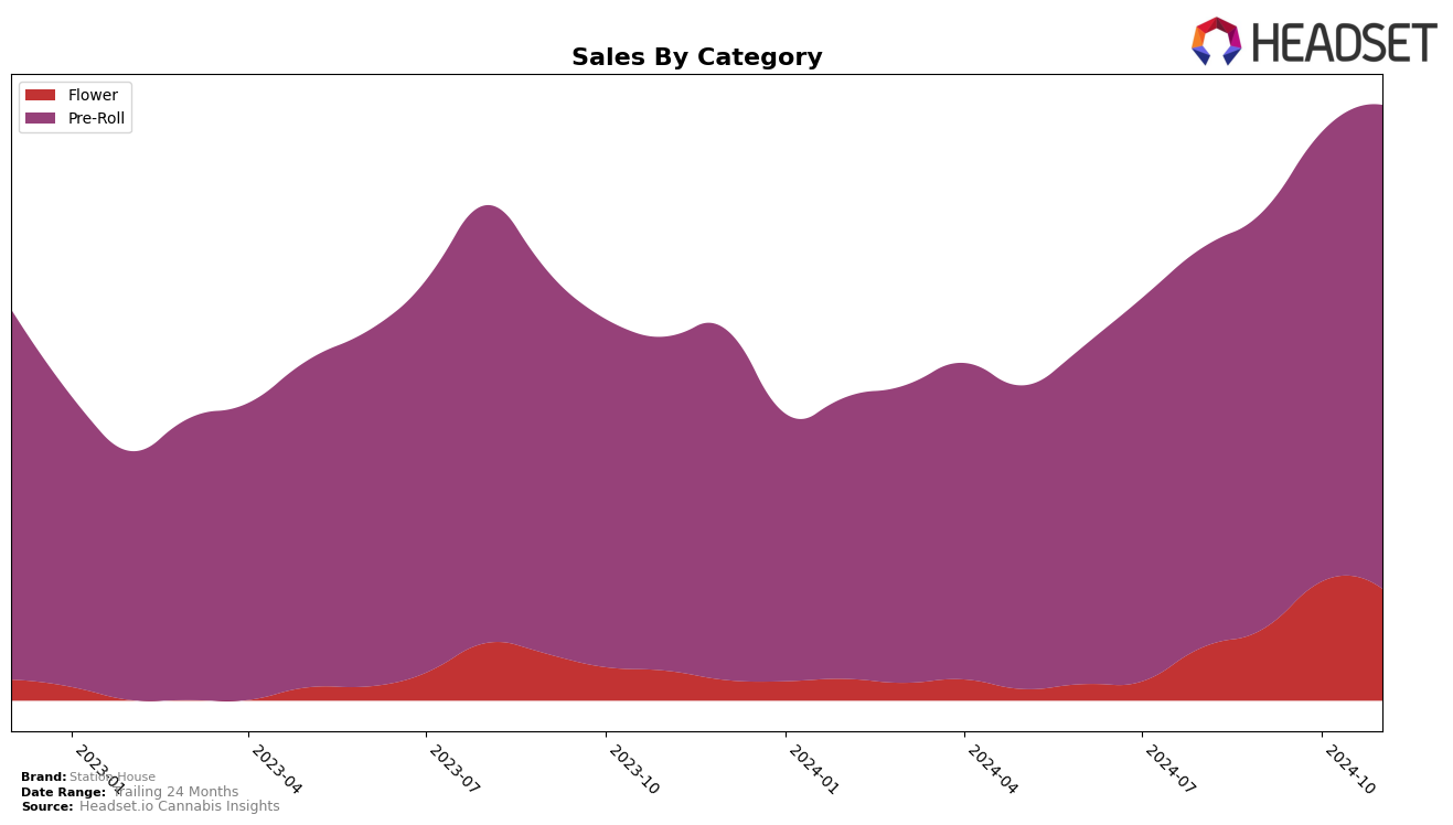 Station House Historical Sales by Category