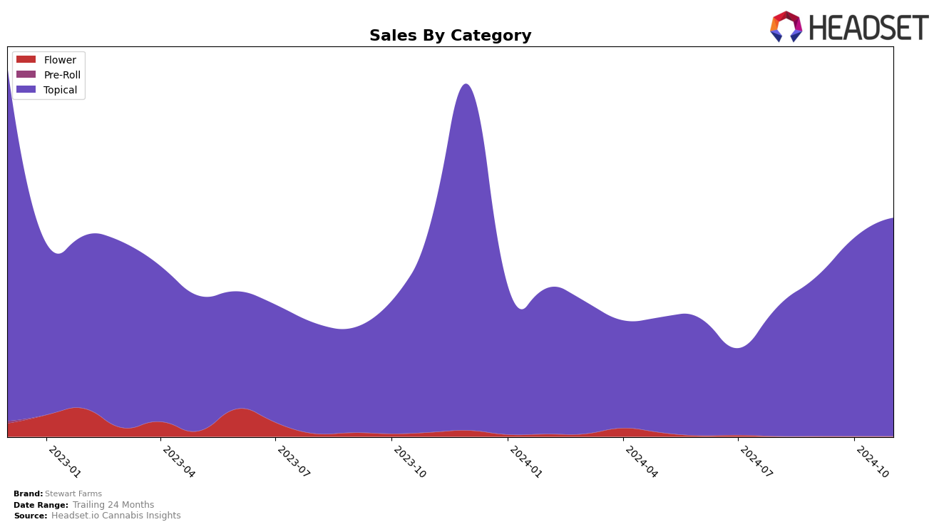 Stewart Farms Historical Sales by Category