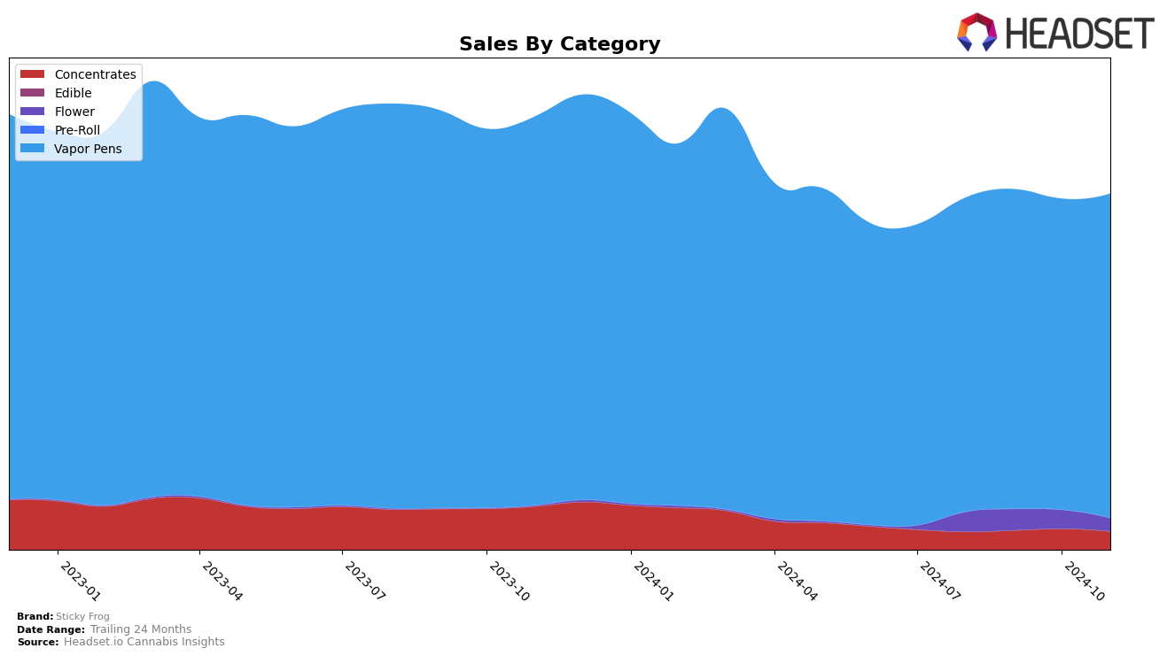 Sticky Frog Historical Sales by Category