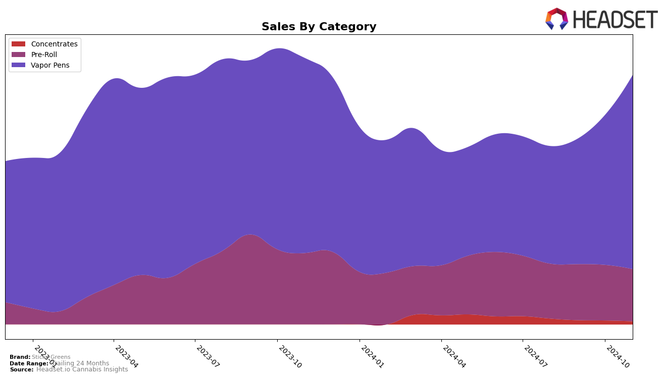 Sticky Greens Historical Sales by Category