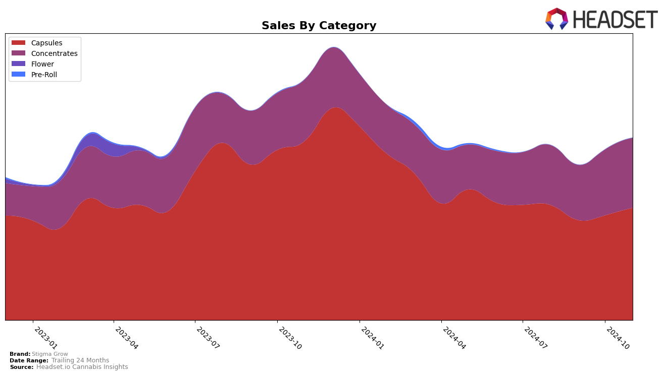 Stigma Grow Historical Sales by Category