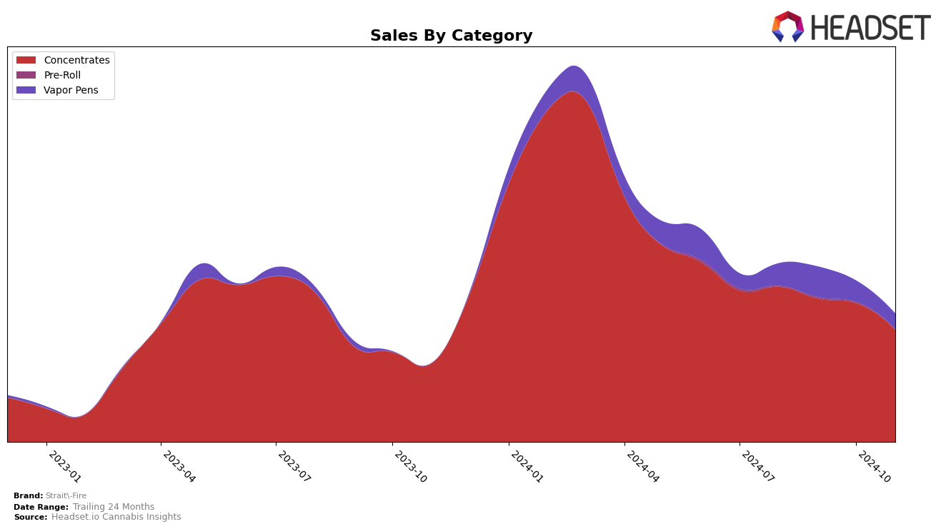 Strait-Fire Historical Sales by Category