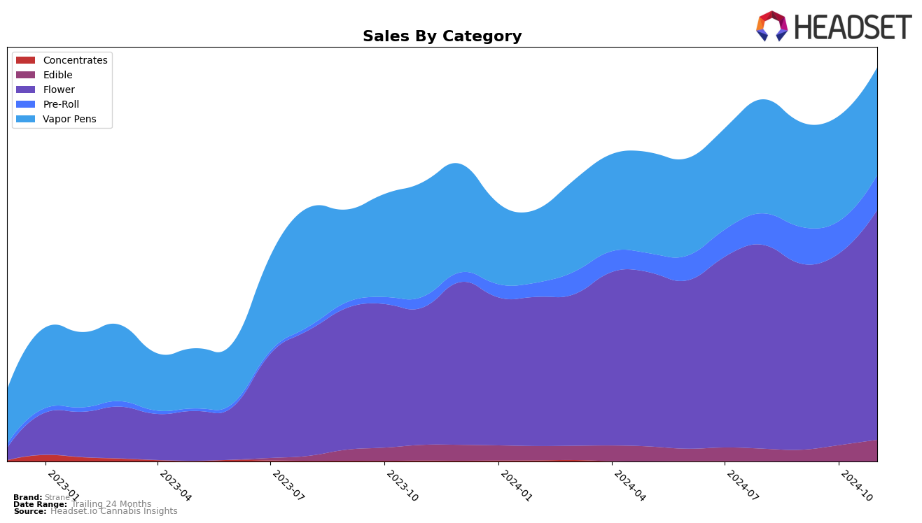 Strane Historical Sales by Category