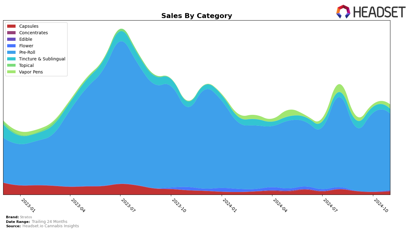 Stratos Historical Sales by Category