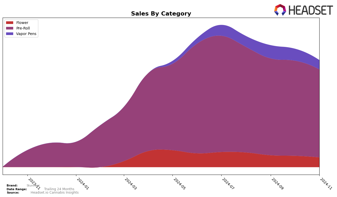 Stunnerz Historical Sales by Category