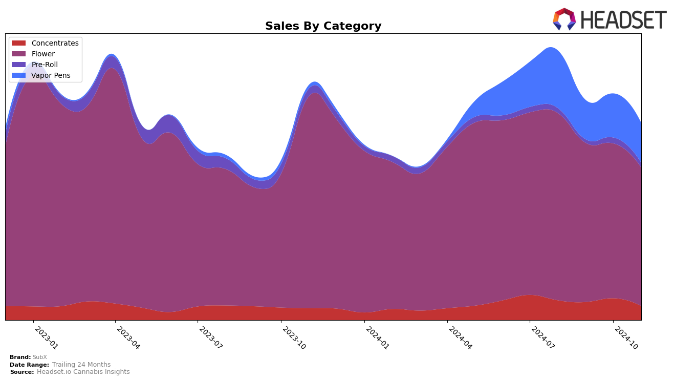 SubX Historical Sales by Category