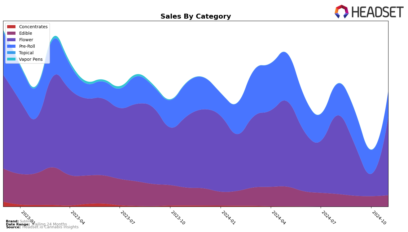 Sublime Historical Sales by Category