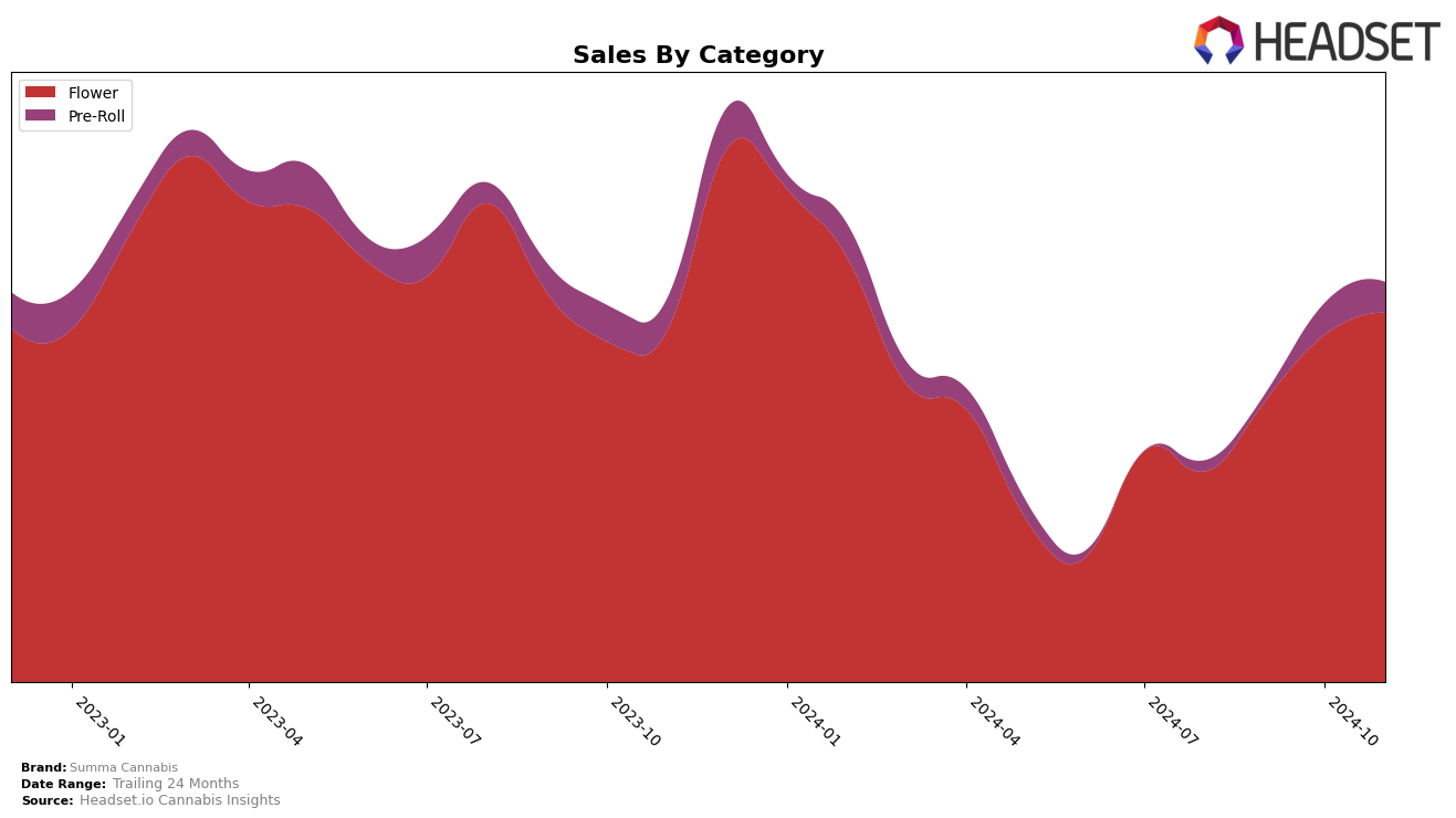 Summa Cannabis Historical Sales by Category