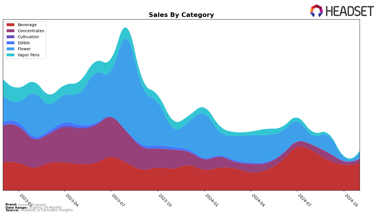 Summit (Canada) Historical Sales by Category