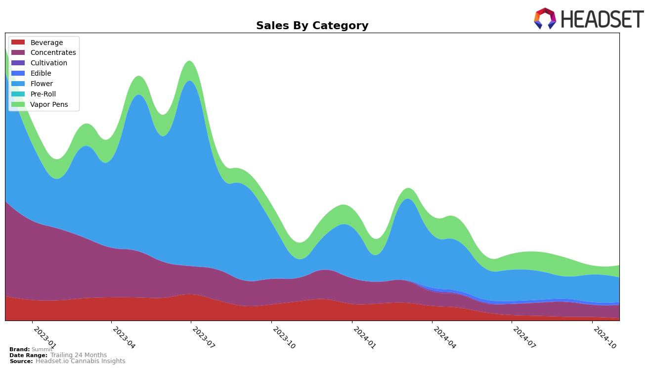 Summit Historical Sales by Category