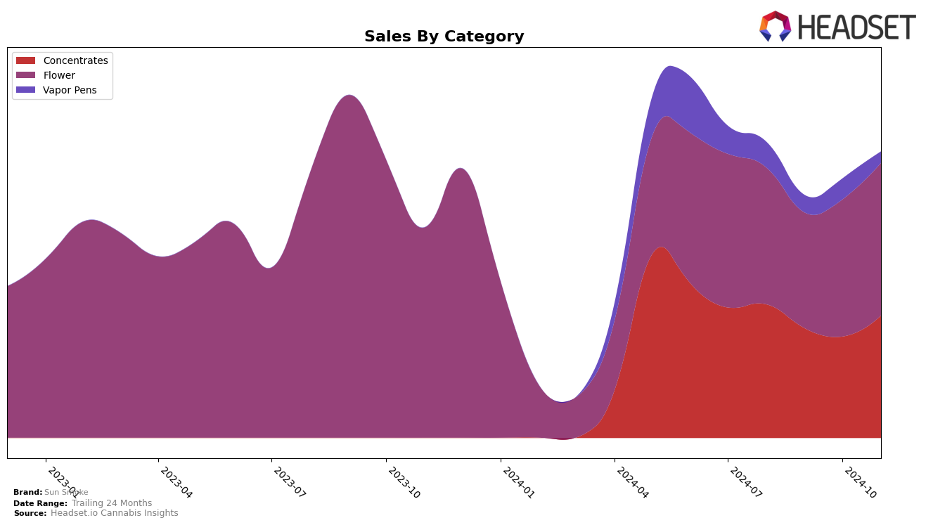 Sun Smoke Historical Sales by Category