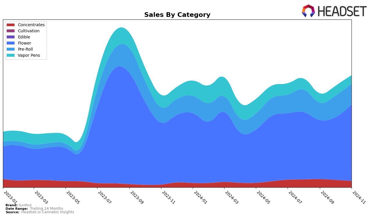 SunMed Historical Sales by Category