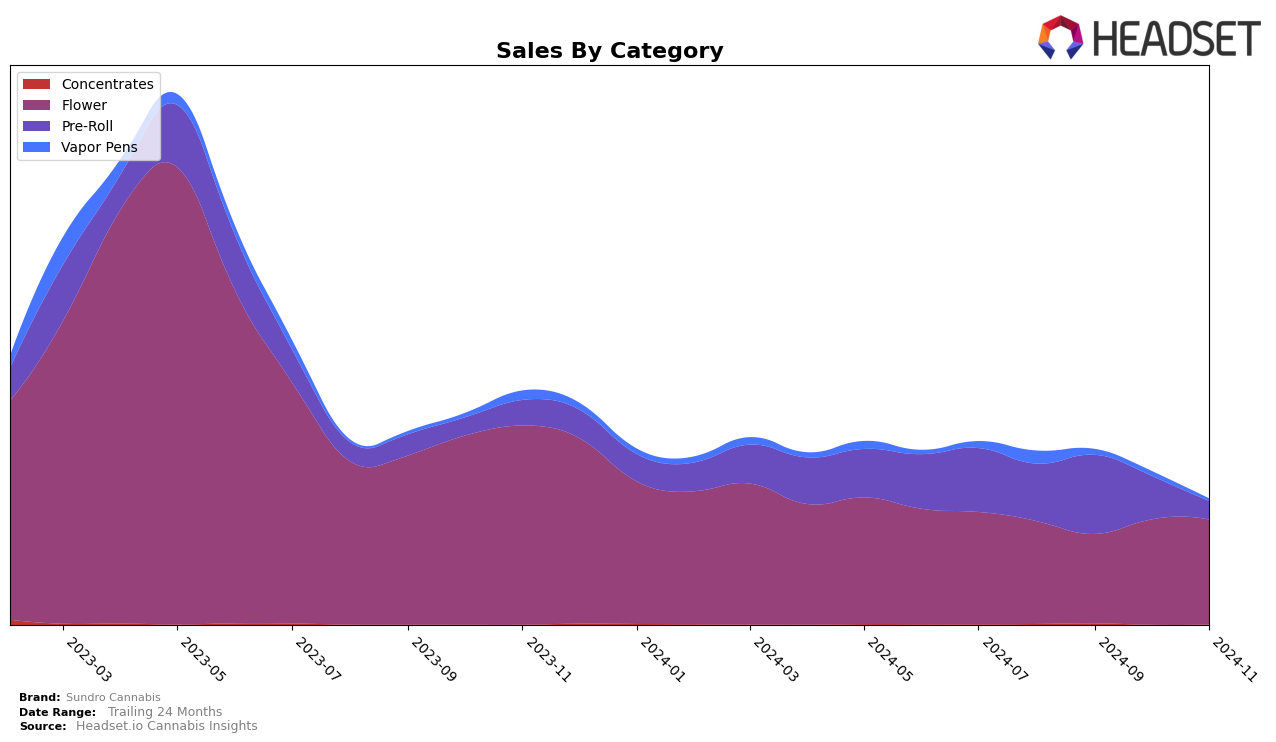 Sundro Cannabis Historical Sales by Category