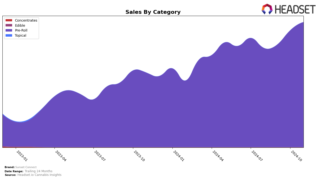 Sunset Connect Historical Sales by Category