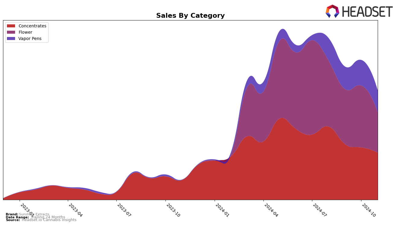 Sunshine Extracts Historical Sales by Category